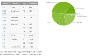 Marshmallow Usage Reaches 13 3 In Android Distribution