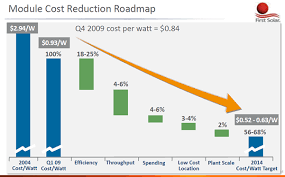 How Do You Show Cost Savings In A Graph Google Search