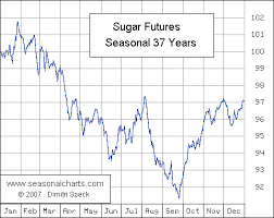 Sugar Seasonalcharts De