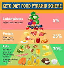 1001 Astuces Et Idees De Recettes Pour Votre Regime Cetogene Reussi Regime Cetogene Idee Recette Minceur Pyramide Alimentaire