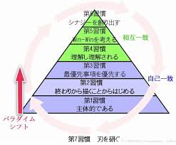 Image result for 7つの習慣
