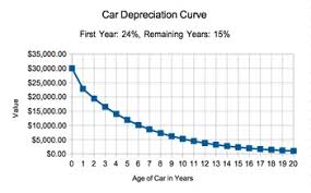 First, one can choose the straight line method of. Car Depreciation Calculator How Much Will My Car Be Worth