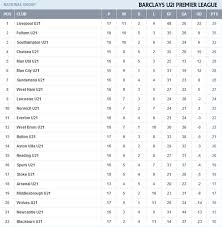 This statistics show the form table of the premier league between match day 25 and match day 30 in the season 20/21. Premier League On Twitter Lfc Now Lead The Bu21pl Table After Beating Newcastle 5 2 On Friday Http T Co Rhspq7s0mj Http T Co T0l7iqgewi