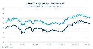Iron ore (any origin) fines, spot price, c.f.r. The Peak Price High Quotations Play Into The Hands Of Mining Companies Posts Gmk Center