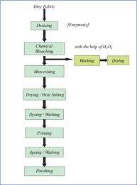 Flow Chart Of Textile Printing Section Tex Note