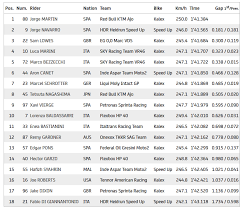 Kali ini, pebalap monster energy yamaha, maverick vinales berjaya di dua sesi latihan bebas fp1 dan fp2 motogp belanda di sirkuit tt assen yang digelar jumat 25 juni 2021 kemarin. Hasil Kualifikasi Motogp Jerez 2020 Andi Gilang Start Ke 28 Di Kelas Moto2 Warungasep