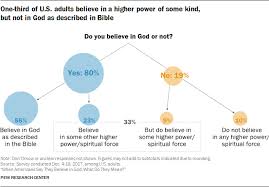 What Americans Believe About God In Three Charts World