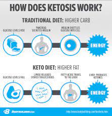 Ketogenic diet plan and carbohydrate intake. Cyclical Ketogenic Diet
