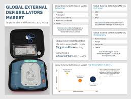 An automated external defibrillator (aed) is a medical device designed to analyze the heart rhythm and deliver an electric shock to victims of ventricular fibrillation to restore the heart rhythm to normal. External Defibrillators Market Size Share Industry Forecast