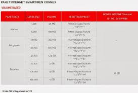 Lantas bagaimana cara mengaktifkan kuota internet unlimited malam pada paket unlimited dan kuota nonstop? Cara Daftar Paket Internet Smartfren Unlimited Volume Based Kirim Ke 123 Internet Cek Malam