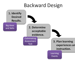 Image of Wiggins and McTighe's Backward Design Framework
