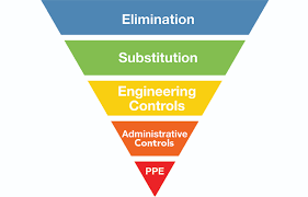 Various types of occupational exposure limits (oels) have been established by a number of organizations, and are listed on many of osha's safety and health webpages on chemical hazards and toxic substances. The Hierarchy Of Controls April 2018 Safety Health Magazine