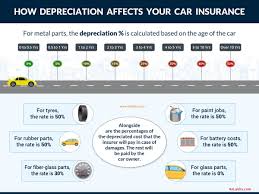 What Is Zero Depreciation Or Zero Dep In Car Insurance Top 12 Real World Car Insurance Queries Answered Car Insurance Insurance Comprehensive Car Insurance