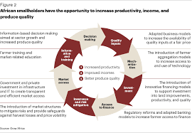 Unlocking the potential of agribusiness march 2013. Africa S Agricultural Transformation Opportunity Article Espana Kearney