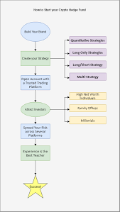 The number of people, flocking the shores of singapore for setting up hedge funds, is increasing by the day. How To Start A Cryptocurrency Hedge Fund A Short Guide