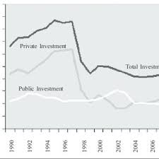 Malaysia has not been spared from the difficulties posed by this economic disaster even though we were supposed to be somewhat isolated from being hit very hard. Composition Of Investment As Percentage Of Gdp Download Scientific Diagram