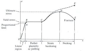 Steel Yield Diagram Get Rid Of Wiring Diagram Problem