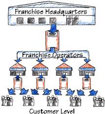 Daily Freshs Franchise What Is Franchising