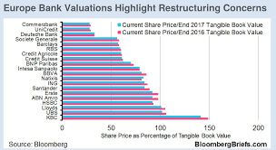 The book value is the difference between total assets and liabilities. Holger Zschaepitz On Twitter German And Italian Banks Are Drawing Biggest Skepticism In Terms Of Their Valuation Among European Lenders Via Bbg
