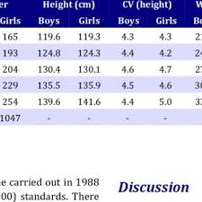 Mean And Coefficient Of Variation Cv Of Height Cm And