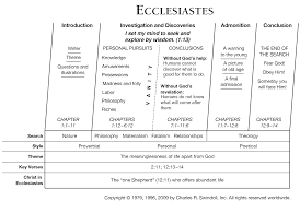 book of ecclesiastes overview insight for living ministries