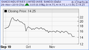 Sanco Industries Ipo Date Price Gmp Review Details