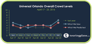 Disney World Crowd Calendar Report April 17 To 23 2016 Touringplans Com Blog