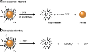 A charged aerosol detector is the best choice for near universal detection for true quantitative analysis. Quantitative Analysis Of Peg Functionalized Colloidal Gold Nanoparticles Using Charged Aerosol Detection Springerlink