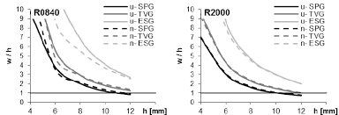 ratio between deflection and glass thickness w h for