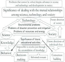 The Mutual Relationships Among Science Technology And Society Download Scientific Diagram