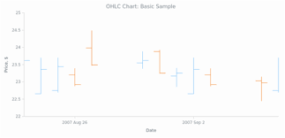 Ohlc Chart Basic Charts Anychart Documentation
