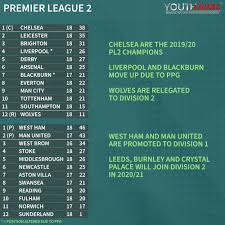Unsurprisingly, many premier league bosses amongst others, over the. Youthhawk On Twitter This Would Mean That Chelsea Are Crowned Pl2 Champions With Wolves Relegated To Division 2 West Ham And Man United Will Be Promoted With Three New Clubs Joining Premier
