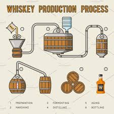 Whiskey Production Process Distilling Alcohol Whiskey Distillery Whisky