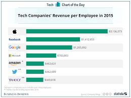 Here S How Much Each Employee At A Big Tech Company Like Apple Or Facebook Is Worth Iphones For Sale Business Insider Tech Companies