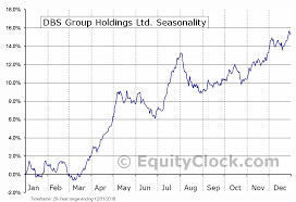 Dbs Group Holdings Ltd Otcmkt Dbsdy Seasonal Chart