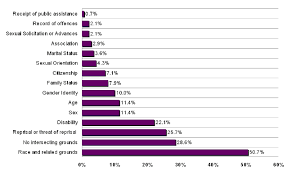 3 Current Discrimination Trends Ontario Human Rights Commission