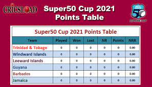 The 2021 caf super cup (officially the total caf super cup 2020 for sponsorship reasons) was the 29th caf super cup, an annual football match in africa organized by the confederation of african football (caf), between the winners of the previous season's two caf club competitions. Super50 Cup Points Table 2021 Win Loss Standing Results
