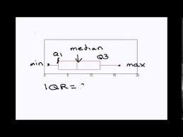 The iqr describes the middle 50% of values when ordered from lowest to highest. How To Find An Interquartile Range On A Boxplot Youtube