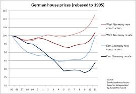 the post 2009 northern western european housing bubble