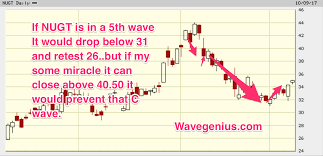 10 09 17 Elliott Wave Chart Updates For Etfs Ibb Nugt