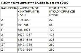 Η ααδε δίνει την δυνατότητα εξόφλησης για τα τέλη κυκλοφορίας 2021 και μέσω web banking. Ta Telh Kykloforias Toy 2019 Den Einai Makria Pinakes Poswn Ana Kybika Ergasianews Gr