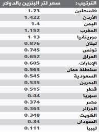 يمكنك البحث حسب القطاع أو الدور الوظيفي أو. Ù‚Ø¶Ø§ÙŠØ§ ØªÙ‚Ø±ÙŠØ± Ø§Ø³Ø¹Ø§Ø± Ø§Ù„Ø¨Ù†Ø²ÙŠÙ† ÙÙŠ Ø§Ù„ÙŠÙ…Ù† Ø£Ø¹Ù„Ù‰ Ù…Ù† Ø§Ù„Ø£Ø³Ø¹Ø§Ø± Ø§Ù„Ø¹Ø§Ù„Ù…ÙŠØ©