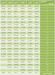 Maybe you would like to learn more about one of these? Ø³Ù„Ù… Ø±ÙˆØ§ØªØ¨ Ø§Ù„Ø®Ø¯Ù…Ø© Ø§Ù„Ù…Ø¯Ù†ÙŠØ© 1440 Ù…ÙˆÙ‚Ø¹ Ù…Ù†ØµØªÙŠ Ø§Ù„ØªØ¹Ù„ÙŠÙ…ÙŠ