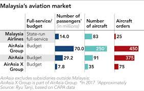 This overview provides a brief insight into the background and current developments in the aviation industry in malaysia. Sell It To Save It Mahathir Weighs Malaysia Airlines Fate Nikkei Asia