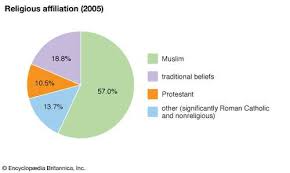 South Africa Ethnic Groups Pie Chart Fresh Chad Religion