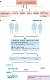One very important thing is not to fill in the how to manifest weight loss results. Global Pandemics Interconnected Obesity Impaired Metabolic Health And Covid 19 Nature Reviews Endocrinology