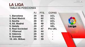 Complete table of la liga standings for the 2020/2021 season, plus access to tables from past seasons and other football leagues. Compa Fut Asi Marcha La Tabla De Posiciones En La Liga Facebook