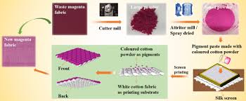 Coloured Powder From Coloured Textile Waste For Fabric Printing Application Springerlink