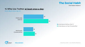 Facebook, google and twitter ramped up their efforts to fight fake news ahead of elections last month but more needs to be done in the face of ongoing threats from russia, eu officials said friday. The Half Dirty Glass Of Social Media New Research On Twitter Facebook And The News By Tom Webster Medium