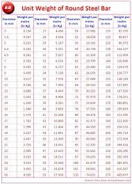 Calculating weights with respect to their cross. Engineer Diary Unit Weight Of Round Steel Bar